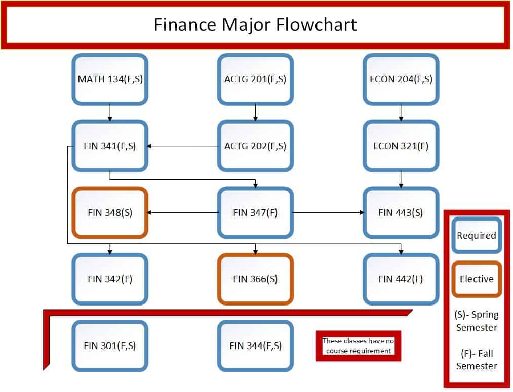 Finance Business Process Flow Chart